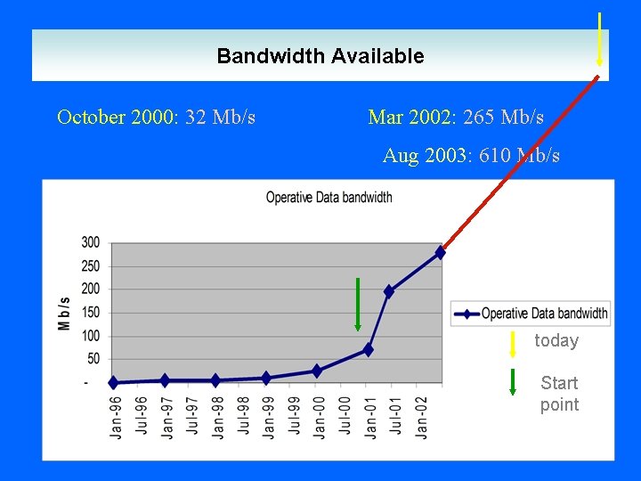 Bandwidth Available October 2000: 32 Mb/s Mar 2002: 265 Mb/s Aug 2003: 610 Mb/s Bandwidth Available October 2000: 32 Mb/s Mar 2002: 265 Mb/s Aug 2003: 610 Mb/s