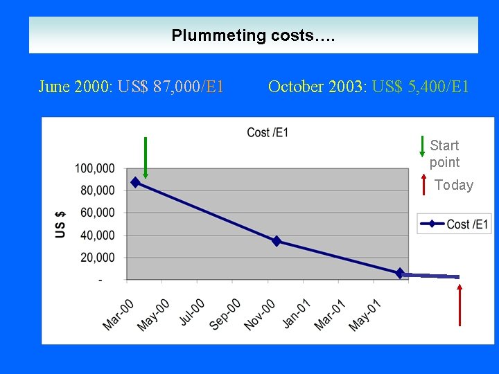 Plummeting costs…. June 2000: US$ 87, 000/E 1 October 2003: US$ 5, 400/E 1 Plummeting costs…. June 2000: US$ 87, 000/E 1 October 2003: US$ 5, 400/E 1