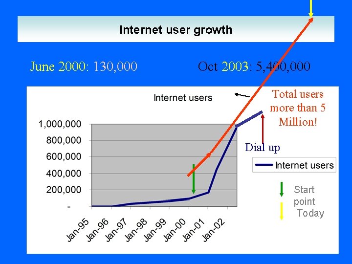 Internet user growth June 2000: 130, 000 Oct 2003: 5, 400, 000 Total users Internet user growth June 2000: 130, 000 Oct 2003: 5, 400, 000 Total users