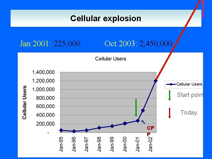 Cellular explosion Jan 2001: 225, 000 Oct 2003: 2, 450, 000 Start point Today Cellular explosion Jan 2001: 225, 000 Oct 2003: 2, 450, 000 Start point Today