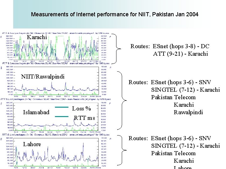 Measurements of Internet performance for NIIT, Pakistan Jan 2004 Karachi Routes: ESnet (hops 3 Measurements of Internet performance for NIIT, Pakistan Jan 2004 Karachi Routes: ESnet (hops 3
