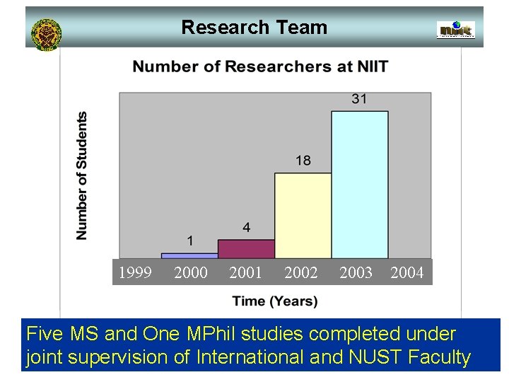 Research Team 1999 2000 2001 2002 2003 2004 Five MS and One MPhil studies Research Team 1999 2000 2001 2002 2003 2004 Five MS and One MPhil studies