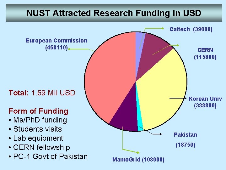 NUST Attracted Research Funding in USD Caltech (39000) European Commission (468110) CERN (115800) Total: NUST Attracted Research Funding in USD Caltech (39000) European Commission (468110) CERN (115800) Total: