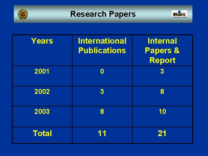 Research Papers Years International Publications Internal Papers & Report 2001 0 3 2002 3 Research Papers Years International Publications Internal Papers & Report 2001 0 3 2002 3