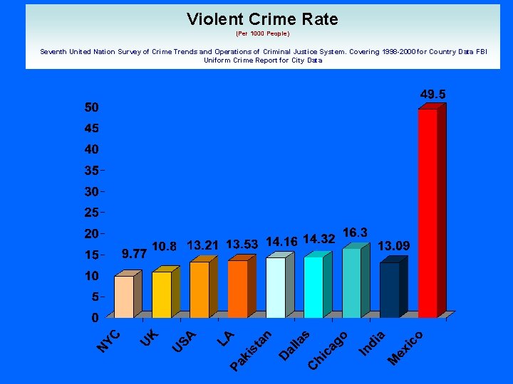 Violent Crime Rate (Per 1000 People) Seventh United Nation Survey of Crime Trends and Violent Crime Rate (Per 1000 People) Seventh United Nation Survey of Crime Trends and