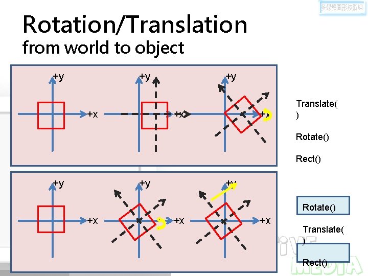 Rotation/Translation from world to object +y +y +x +x Translate( ) Rotate() Rect() +y