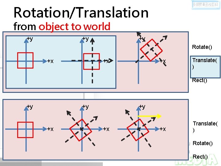 Rotation/Translation from object to world +y +y +y Rotate() +x +x +x Translate( )