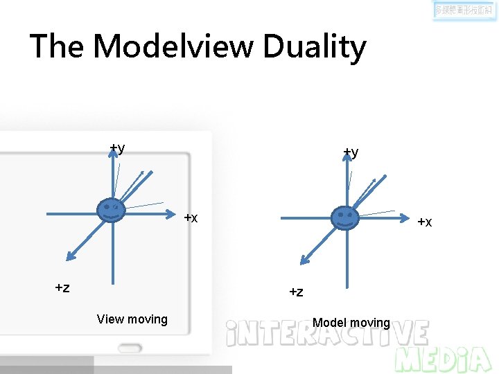 The Modelview Duality +y +y +x +z View moving Model moving 