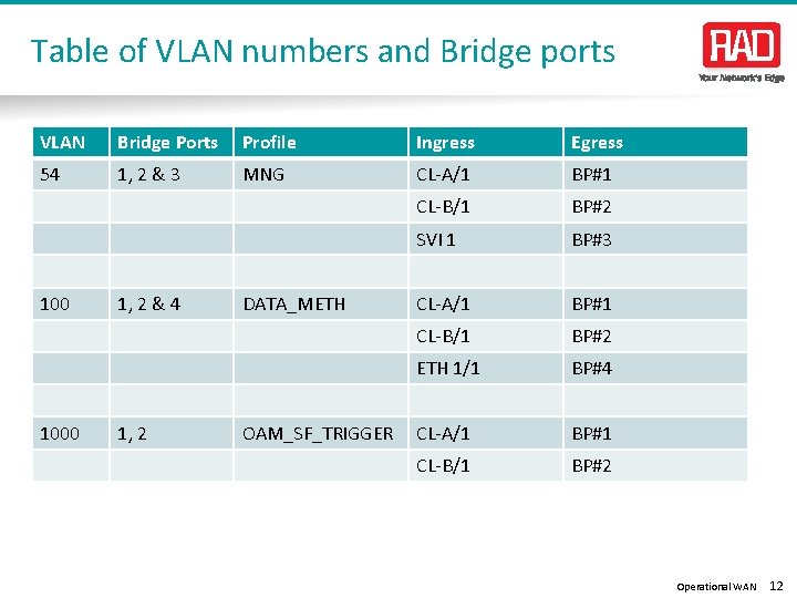 Table of VLAN numbers and Bridge ports VLAN Bridge Ports Profile Ingress Egress 54