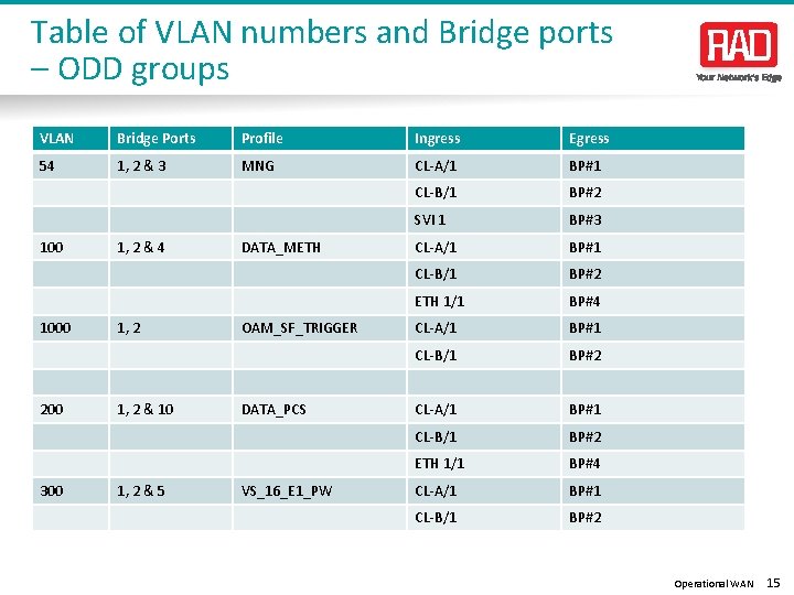 Table of VLAN numbers and Bridge ports – ODD groups VLAN Bridge Ports Profile