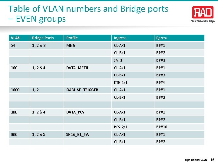 Table of VLAN numbers and Bridge ports – EVEN groups VLAN Bridge Ports Profile