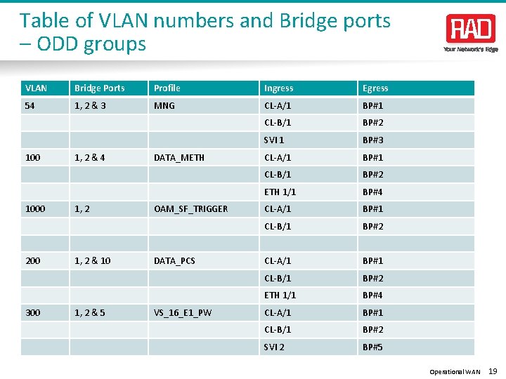 Table of VLAN numbers and Bridge ports – ODD groups VLAN Bridge Ports Profile