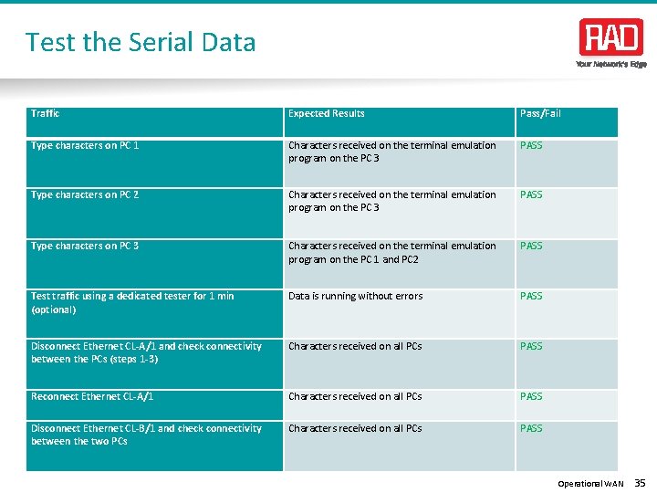 Test the Serial Data Traffic Expected Results Pass/Fail Type characters on PC 1 Characters