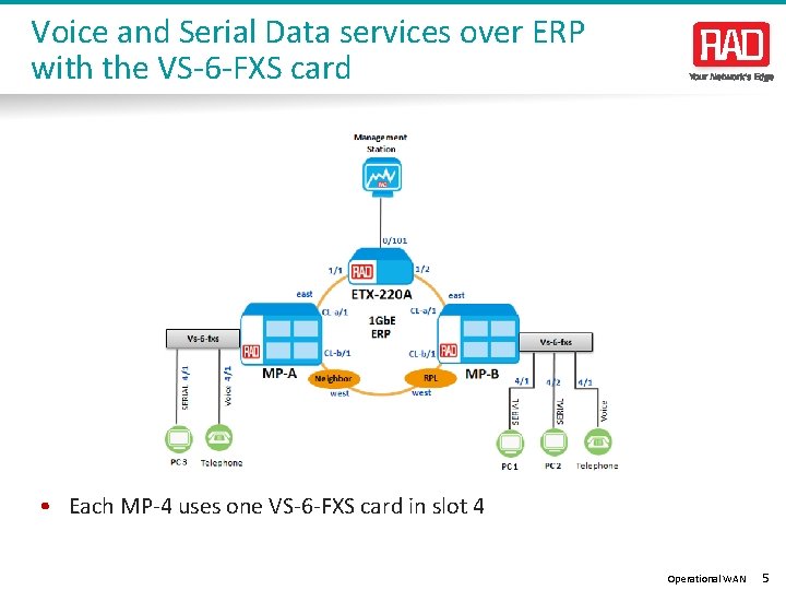 Voice and Serial Data services over ERP with the VS-6 -FXS card • Each