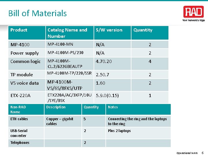 Bill of Materials Product Catalog Name and Number S/W version MP-4100 -MN N/A 2