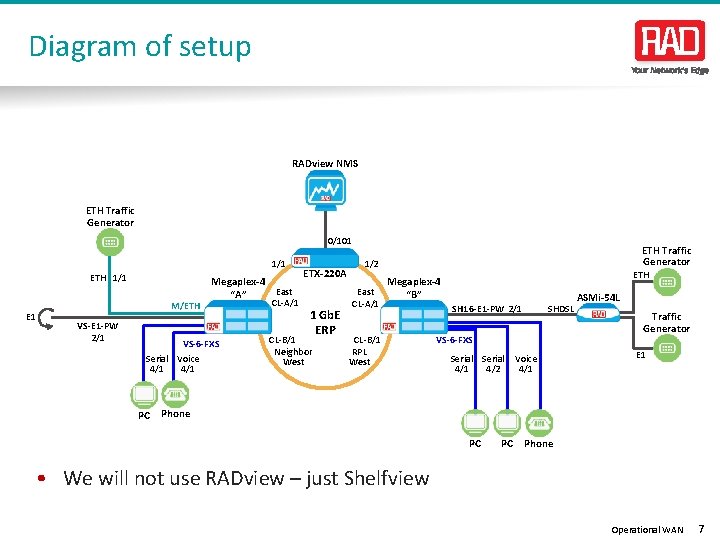 Diagram of setup RADview NMS ETH Traffic Generator 0/101 1/1 ETH 1/1 E 1