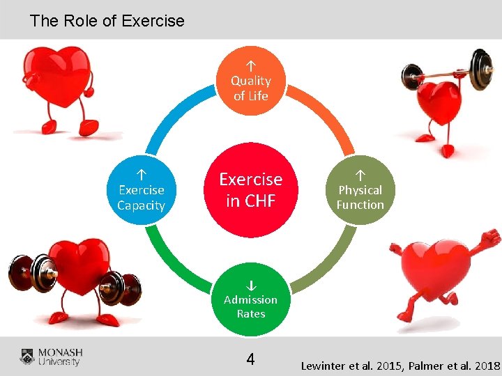 The Role of Exercise ↑ Quality of Life ↑ Exercise Capacity Exercise in CHF