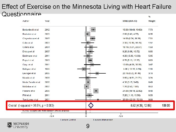 Effect of Exercise on the Minnesota Living with Heart Failure Questionnaire 9 