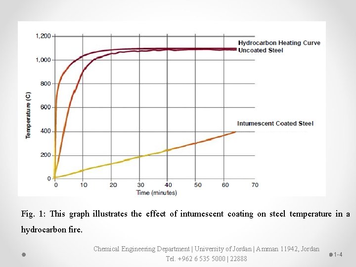 Fig. 1: This graph illustrates the effect of intumescent coating on steel temperature in