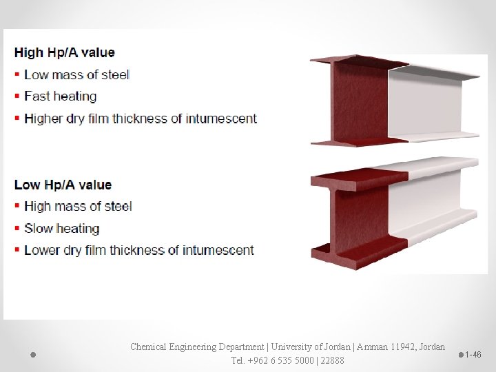 Chemical Engineering Department | University of Jordan | Amman 11942, Jordan Tel. +962 6