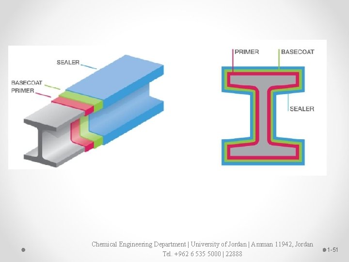 Chemical Engineering Department | University of Jordan | Amman 11942, Jordan Tel. +962 6