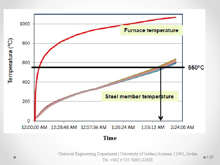 Time Chemical Engineering Department | University of Jordan | Amman 11942, Jordan Tel. +962