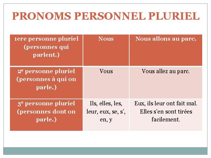PRONOMS PERSONNEL PLURIEL 1 ere personne pluriel (personnes qui parlent. ) Nous allons au PRONOMS PERSONNEL PLURIEL 1 ere personne pluriel (personnes qui parlent. ) Nous allons au