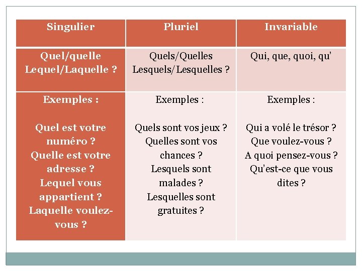 Singulier Pluriel Invariable Quel/quelle Lequel/Laquelle ? Quels/Quelles Lesquels/Lesquelles ? Qui, que, quoi, qu’ Exemples