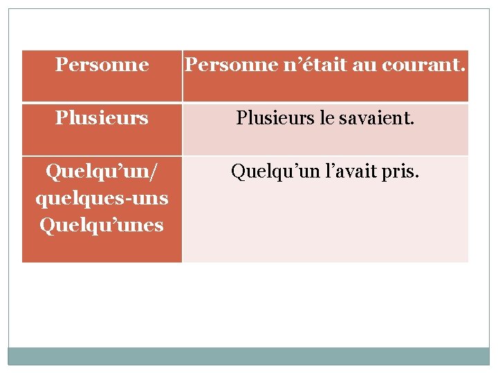 Personne n’était au courant. Plusieurs le savaient. Quelqu’un/ quelques-uns Quelqu’unes Quelqu’un l’avait pris. 