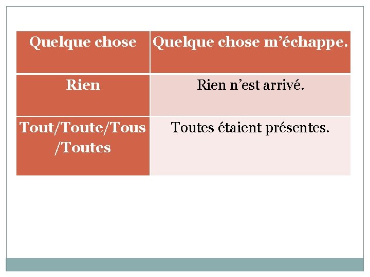 Quelque chose m’échappe. Rien n’est arrivé. Tout/Toute/Tous /Toutes étaient présentes. 