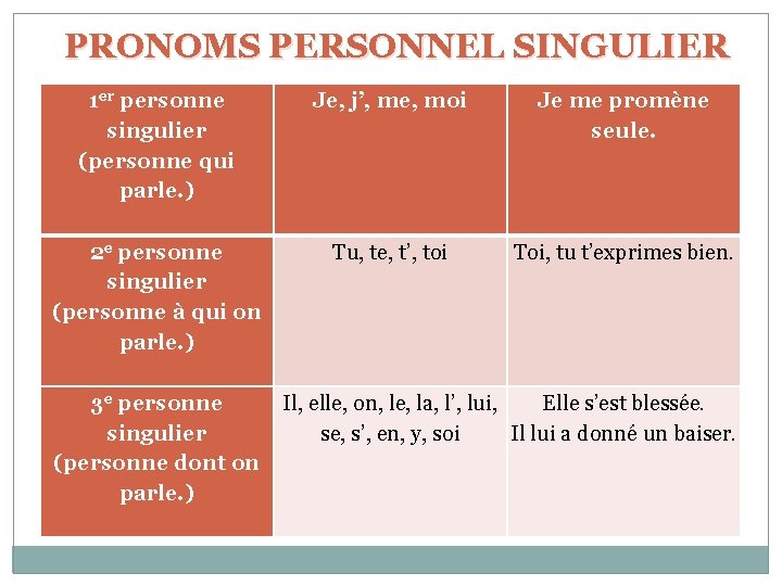 PRONOMS PERSONNEL SINGULIER 1 er personne singulier (personne qui parle. ) Je, j’, me,