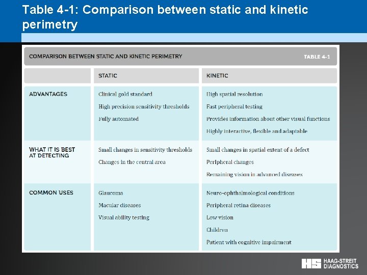 Table 4 -1: Comparison between static and kinetic perimetry 