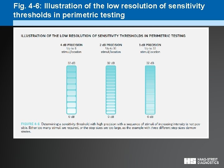 Fig. 4 -6: Illustration of the low resolution of sensitivity thresholds in perimetric testing
