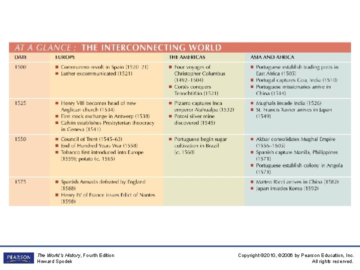 The World’s History, Fourth Edition Howard Spodek Copyright © 2010, © 2006 by Pearson