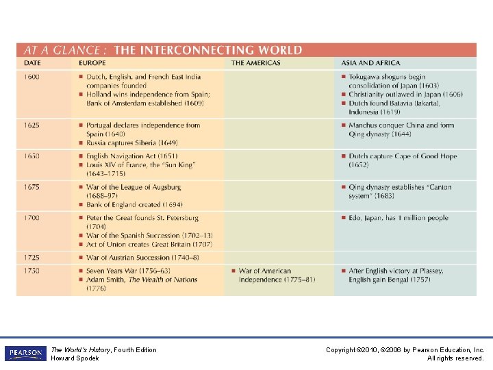 The World’s History, Fourth Edition Howard Spodek Copyright © 2010, © 2006 by Pearson