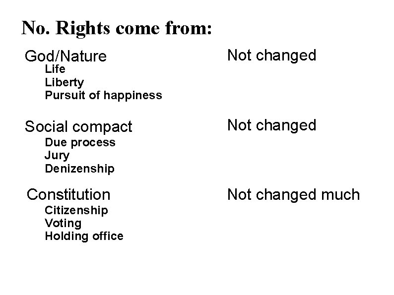 No. Rights come from: God/Nature Not changed Social compact Not changed Life Liberty Pursuit