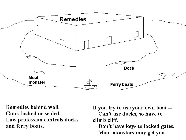 Remedies Dock Moat monster Remedies behind wall. Gates locked or sealed. Law profession controls