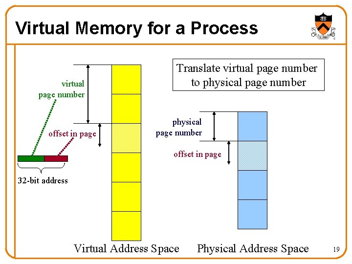 Virtual Memory for a Process virtual page number offset in page Translate virtual page