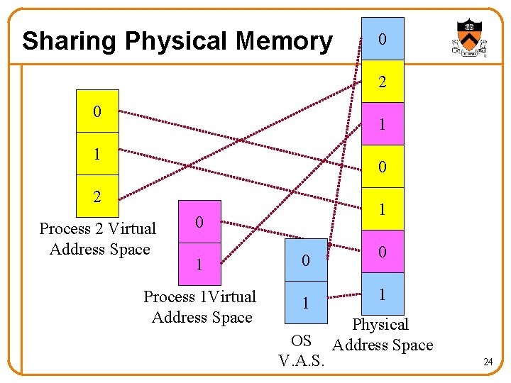 Sharing Physical Memory 0 2 0 1 1 0 2 Process 2 Virtual Address