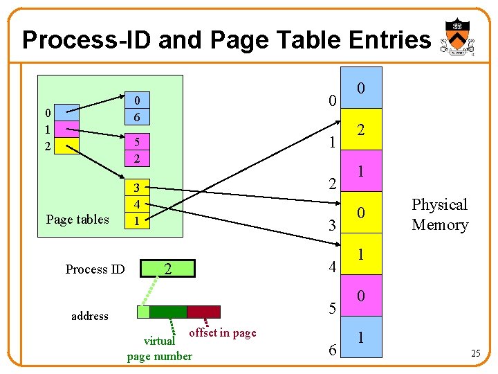 Process-ID and Page Table Entries 0 1 2 Page tables Process ID 0 6