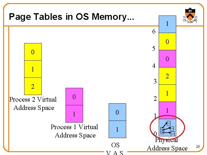 Page Tables in OS Memory. . . 1 6 0 5 1 4 3