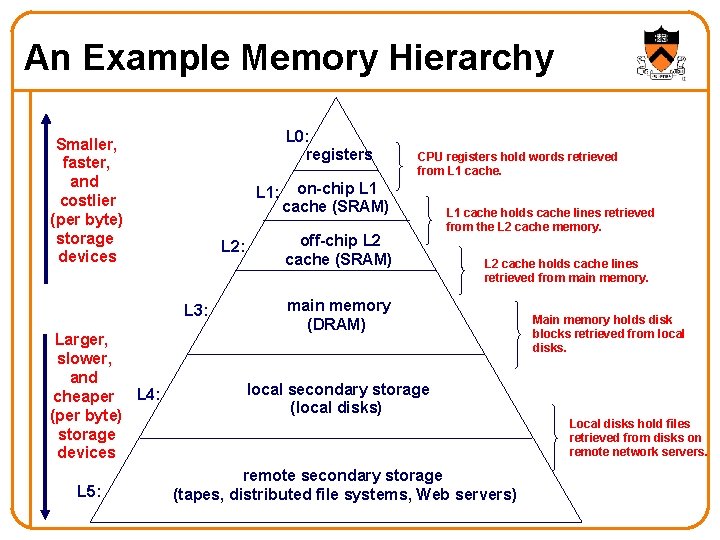 An Example Memory Hierarchy L 0: registers Smaller, faster, and costlier (per byte) storage