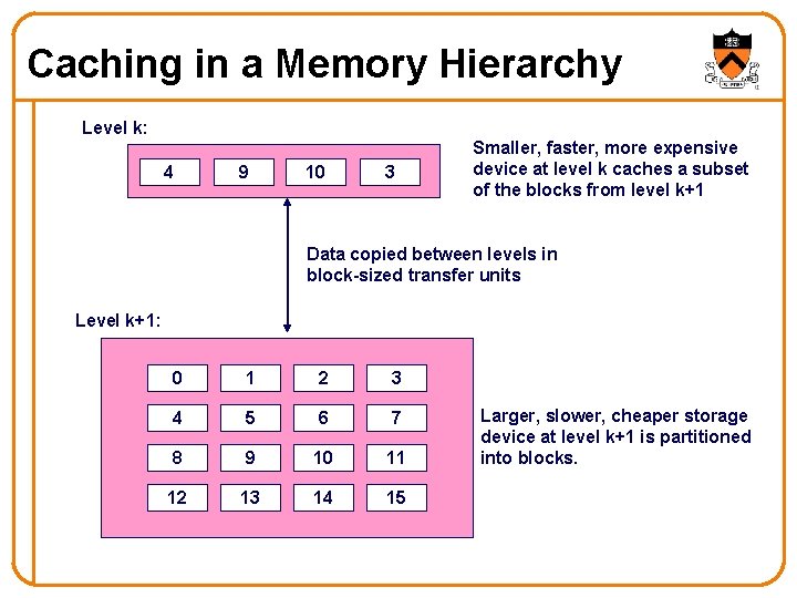 Caching in a Memory Hierarchy Level k: 4 9 10 3 Smaller, faster, more