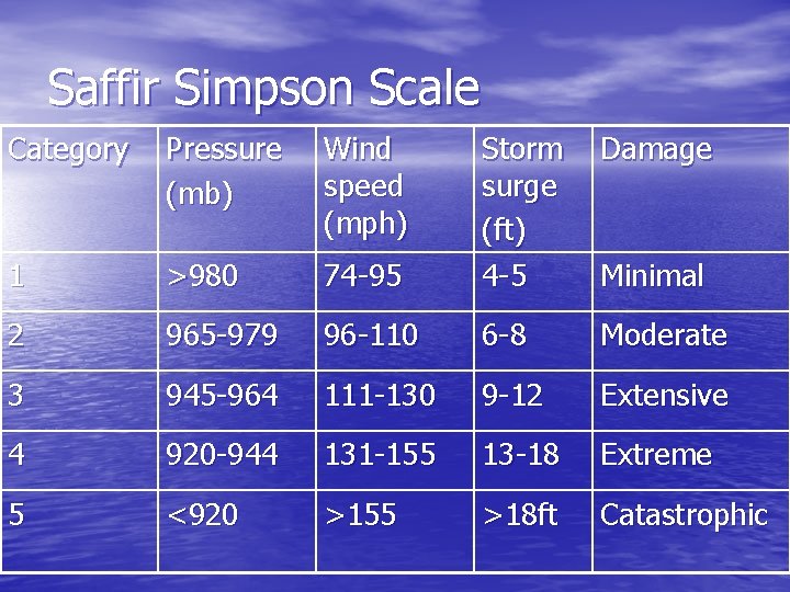 Saffir Simpson Scale Category Pressure (mb) Wind speed (mph) Damage 74 -95 Storm surge