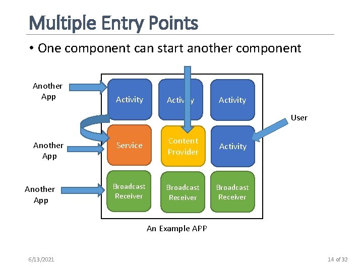 Multiple Entry Points • One component can start another component Another App Activity User