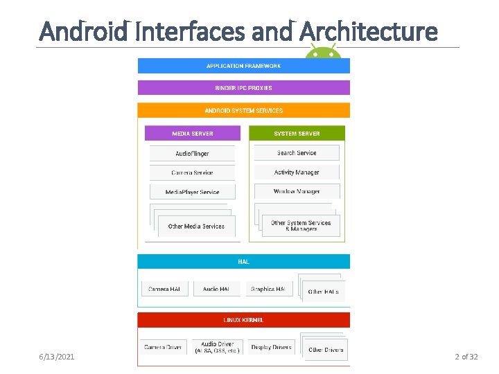 Android Interfaces and Architecture 6/13/2021 2 of 32 