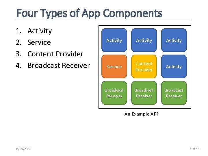 Four Types of App Components 1. 2. 3. 4. Activity Service Content Provider Broadcast