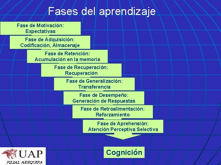 Fases del aprendizaje Fase de Motivación: Expectativas Fase de Adquisición: Codificación, Almacenaje Fase de