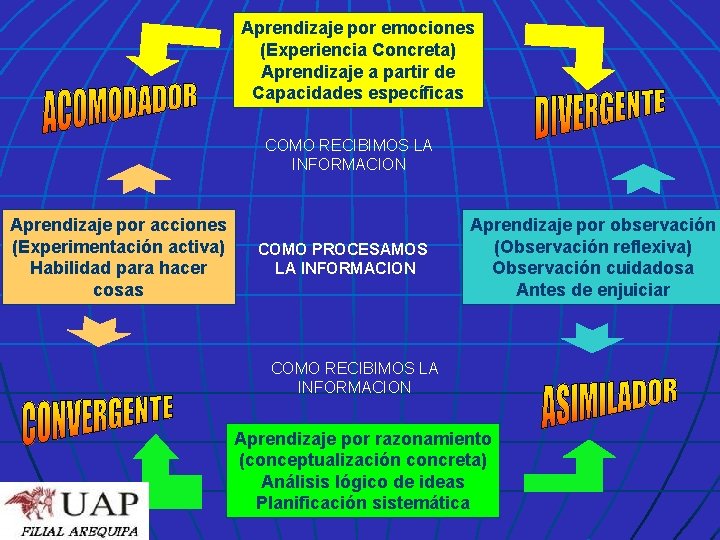 Aprendizaje por emociones (Experiencia Concreta) Aprendizaje a partir de Capacidades específicas COMO RECIBIMOS LA