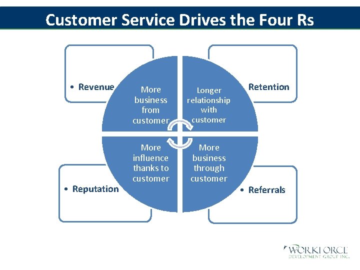 Customer Service Drives the Four Rs • Revenue • Reputation More business from customer